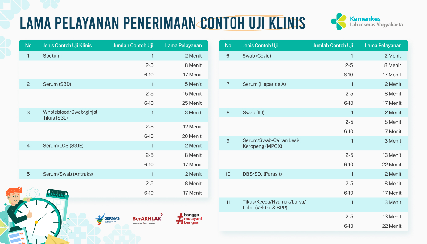Lama Pelayanan Menurut Jenis Contoh Uji dan Jumlah Contoh Uji Klinis di BB Labkesmas Yogyakarta